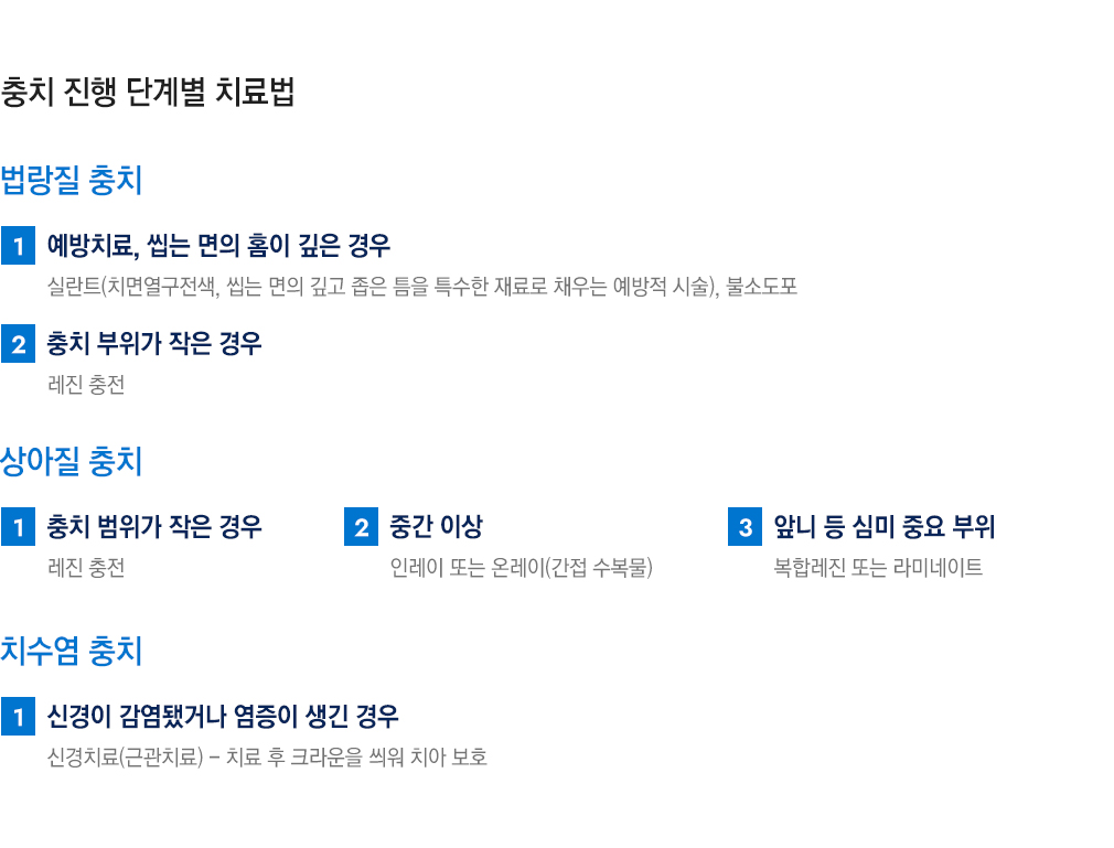 충치 진행 단계별 치료법