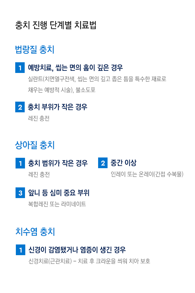 충치 진행 단계별 치료법