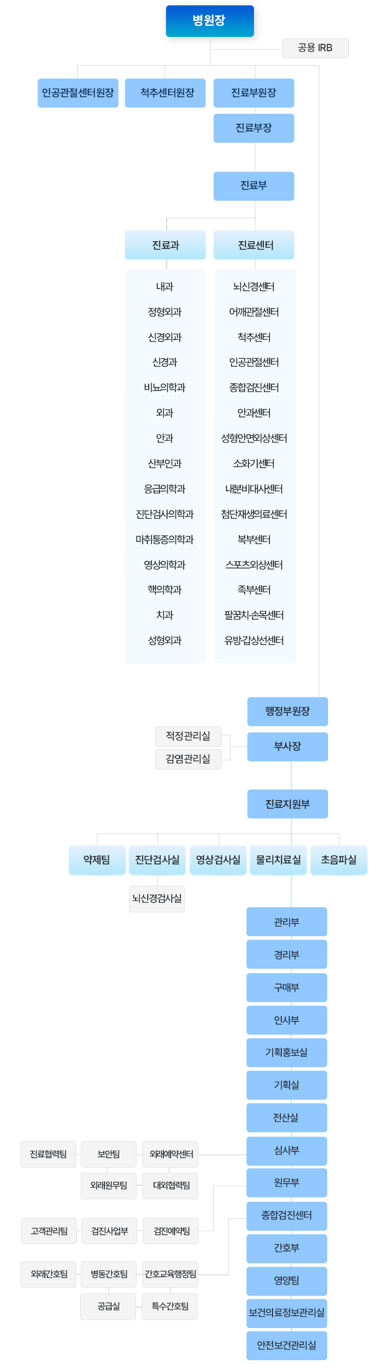 조직구성